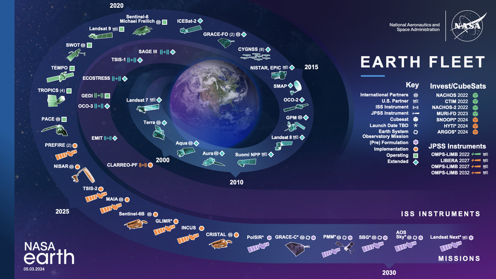 Current Earth Fleet Chart