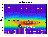 Ozone chemical cycle