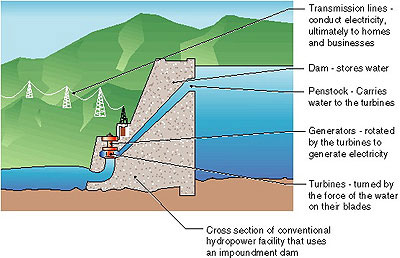 Chart of how hydroelectric power works