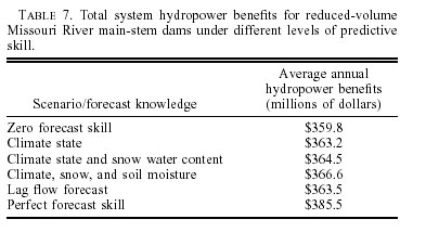 Total system hydropower benefits for reduced-volume Missouri River main stem dams under different levels of predictive skill