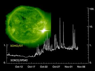 SORCE recorded the most comprehensive dataset ever of the complex changes - namely total solar brightness decrease by a whopping 3 tenths of one percent during the period of record-setting solar flares in October/November. 