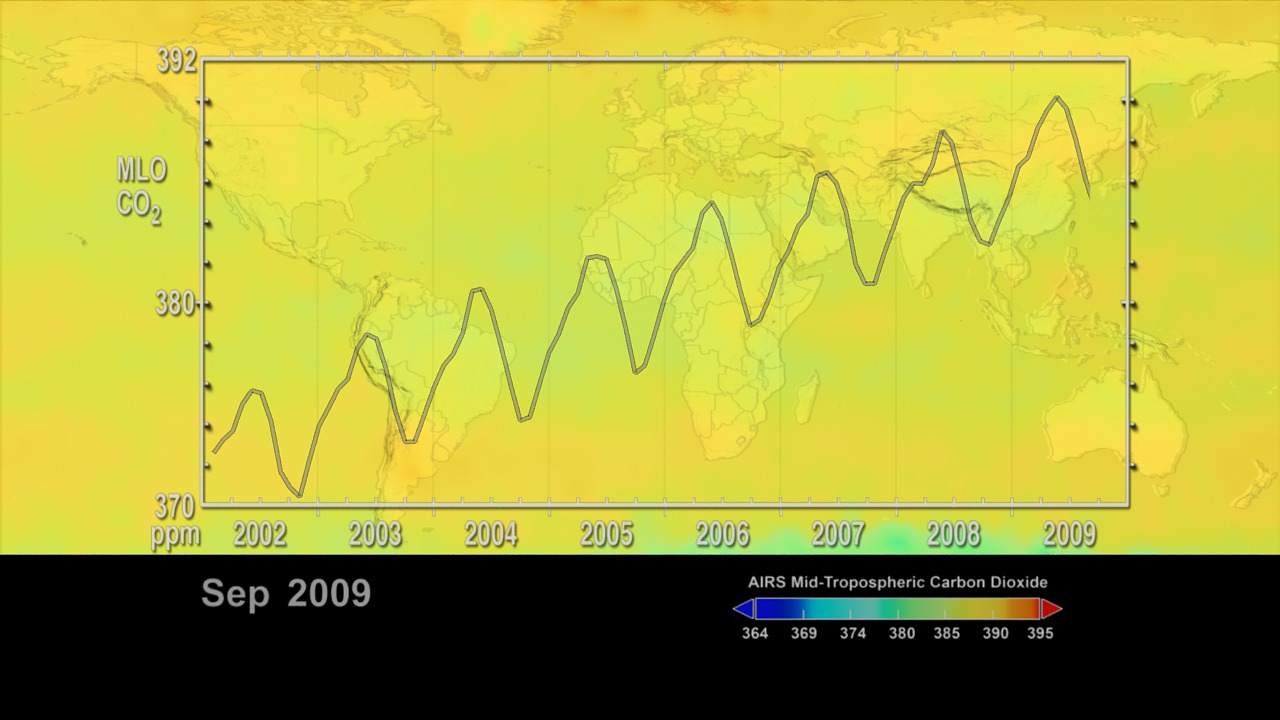 A 48 second long movie showing a graph of carbon dioxide taken from Mauna Loa, Hawaii and global mid-tropospheric carbon dioxide measured by NASA's AIRS intrument from September 2002 through December 2009.