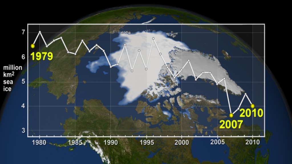  Annual Arctic Sea Ice Minimum from 1979 to 2010 with the first dataset, the current dataset, and the lowest dataset highlighted.
