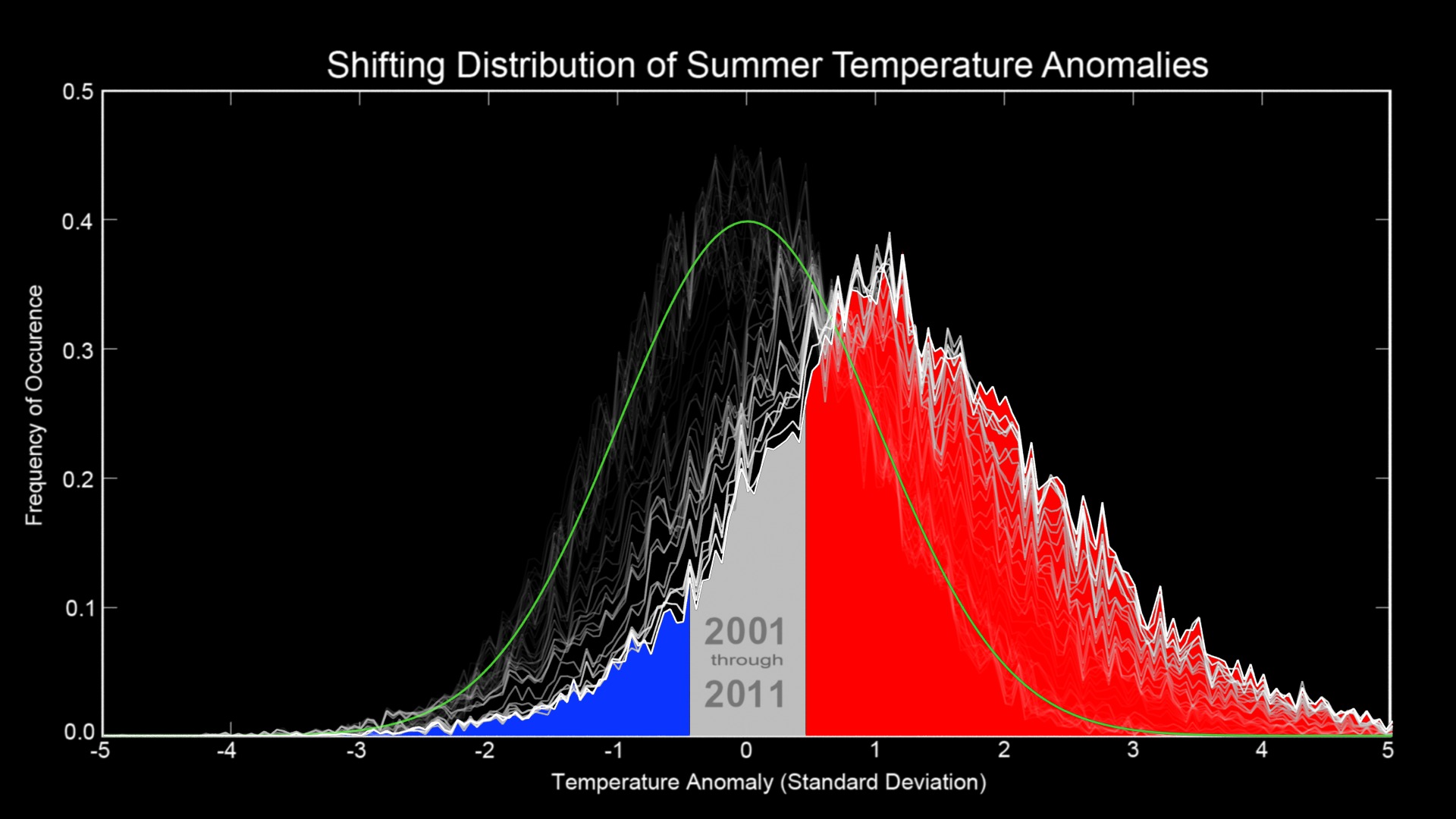 Preview Image for Shifting Distribution of Northern Hemisphere Summer Temperature Anomalies, 1951-2011