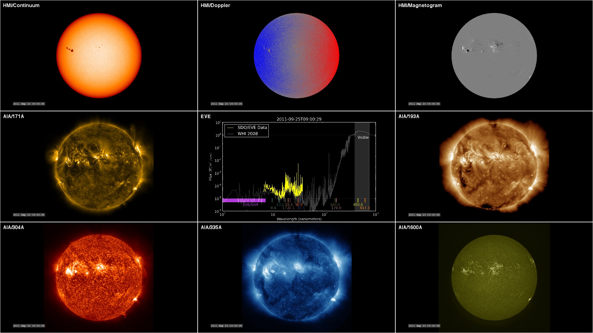 3x3 Layout view. This version is a subset of SDO filters. HMI imagery occupies the top row. EVE data is in the center. Selected AIA wavelengths other spots.