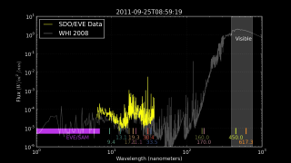 A plot of EVE spectral data with time.  The EVE data (yellow) overlays the WHI 2008 reference spectrum of the Sun.  Markers along the bottom indicate wavelength coverage for other SDO instruments such as EVE/SAM imager, AIA, and HMI.