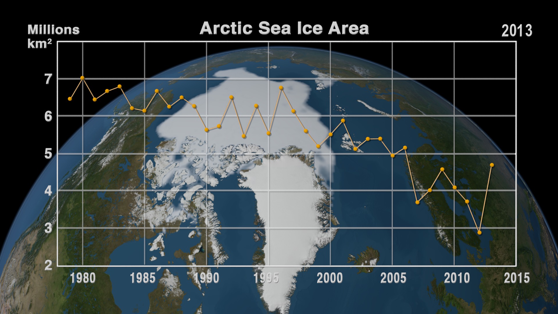 The Earth showing the annual minimum sea ice with a graph overlay showing the annual minimum sea ice area in millions of square kilometers.