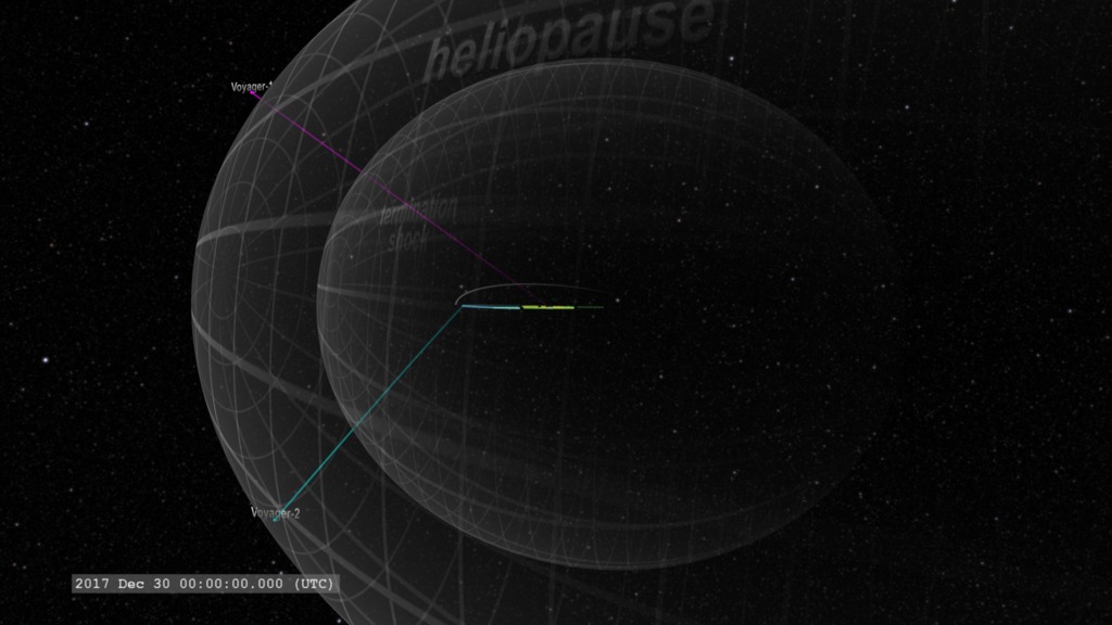Visualization centered on the Voyager 1 trajectory through the solar system.