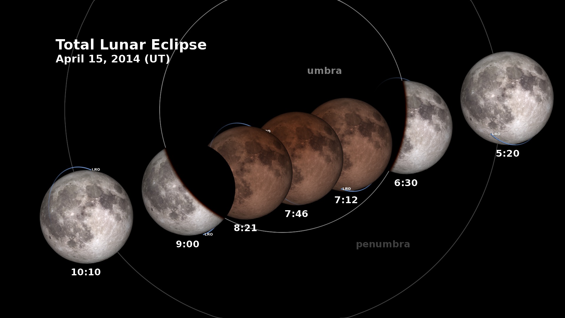 Universal Time (UT). The Moon moves right to left, passing through the penumbra and umbra, leaving in its wake an eclipse diagram with the times at various stages of the eclipse. Includes LRO's orbital motion.