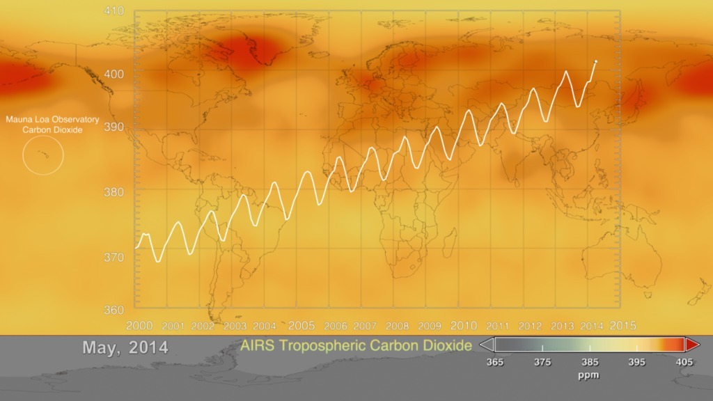 This visualization is a time-series of the global distribution and variation of the concentration of mid-tropospheric carbon dioxide observed by the Atmospheric Infrared Sounder (AIRS) on the NASA Aqua spacecraft. For comparison, it is overlain by a graph of the seasonal variation and interannual increase of carbon dioxide observed at the Mauna Loa, Hawaii observatory.  Please note, Mid-Tropospheric carbon dioxide shows a steady increase in atmospheric carbon dioxide concentrations over time.This video is also available on our YouTube channel.