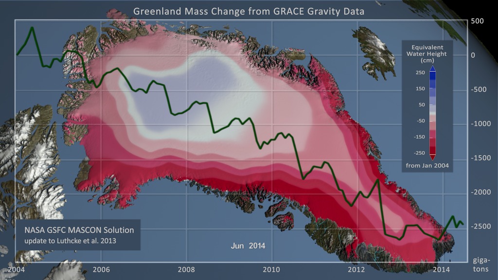 Visualization of the mass change over Greenland from January 2004 through June 2014.  The surface of Greenland shows the change in equivalent water height while the graph overlay shows the total accumulated change in gigatons.