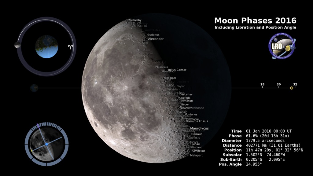 The phase and libration of the Moon for 2016, at hourly intervals. Includes supplemental graphics that display the Moon's orbit, subsolar and sub-Earth points, and the Moon's distance from Earth at true scale. Craters near the terminator are labeled.This video is also available on our YouTube channel.