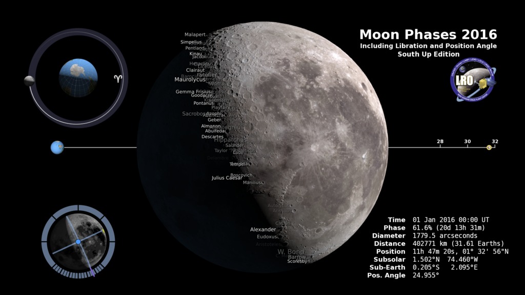 The phase and libration of the Moon for 2016, at hourly intervals. Includes supplemental graphics that display the Moon's orbit, subsolar and sub-Earth points, and the Moon's distance from Earth at true scale. Craters near the terminator are labeled.
