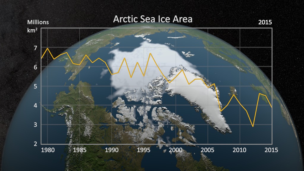 An animation of the annual Arctic sea ice minimum with a graph overlay showing the area of the minimum sea ice in millions of square kilometers.This video is also available on our YouTube channel.