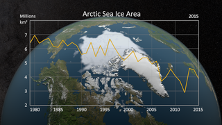 Link to Recent Story entitled: Annual Arctic Sea Ice Minimum 1979-2015 with Area Graph
