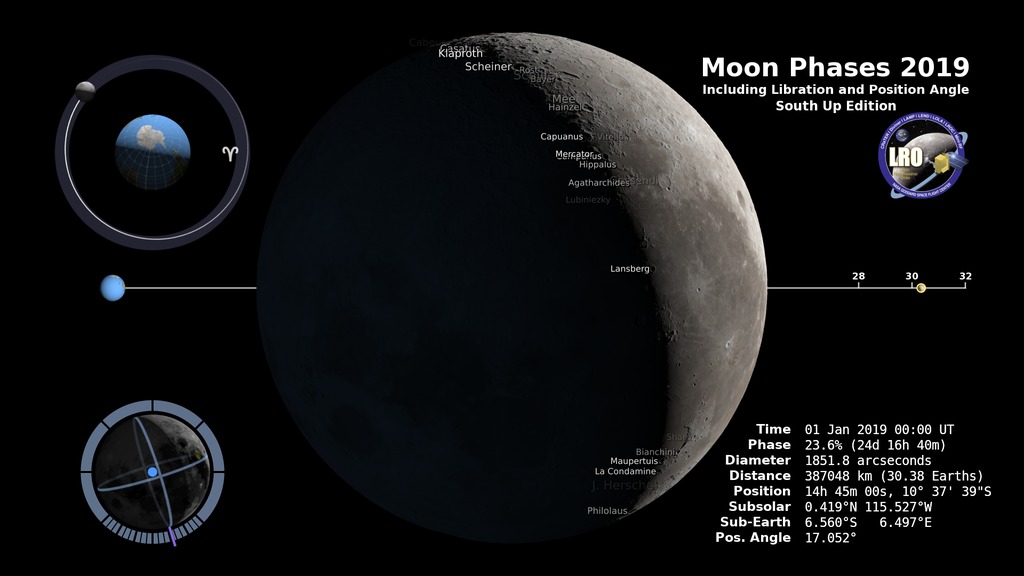 The phase and libration of the Moon for 2019, at hourly intervals. Includes supplemental graphics that display the Moon's orbit, subsolar and sub-Earth points, and the Moon's distance from Earth at true scale. Craters near the terminator are labeled.