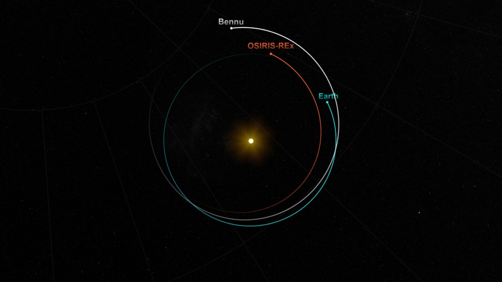 OSIRIS-REx outbound orbit to asteroid Bennu, including an Earth-gravity assist approximately one year after launch. The gravity assist will adjust the spacecraft’s orbit, putting it in the same inclination as the orbit of Bennu.