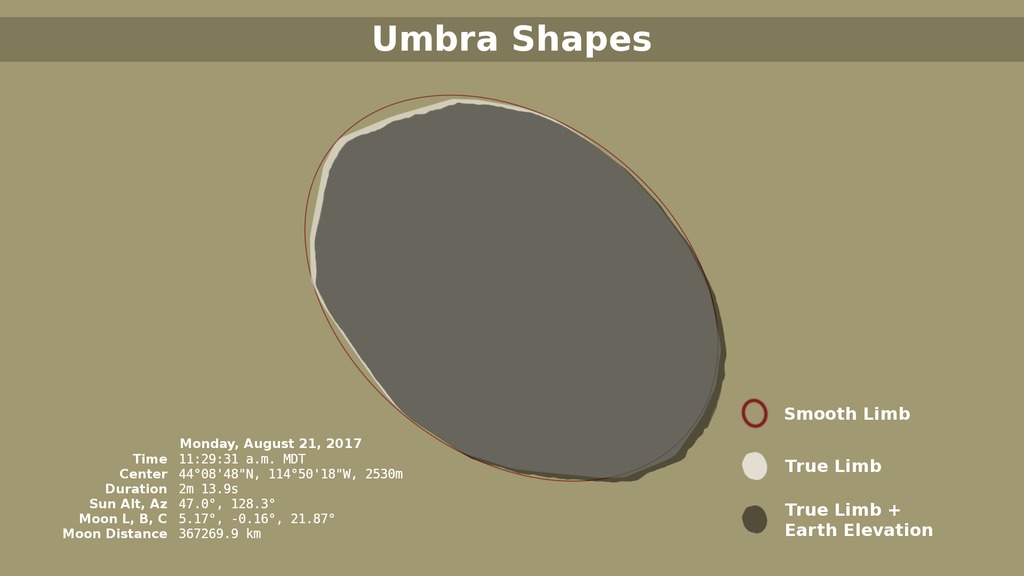 This animation shows the shape of the Moon's umbral shadow during the August 21, 2017 total solar eclipse, calculated at three different levels of detail. The dark gray is the closest to the true shape.