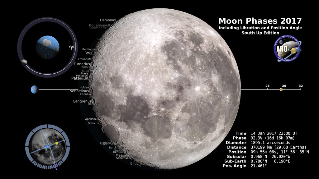 The phase and libration of the Moon for 2017, at hourly intervals. Includes supplemental graphics that display the Moon's orbit, subsolar and sub-Earth points, and the Moon's distance from Earth at true scale. Craters near the terminator are labeled.