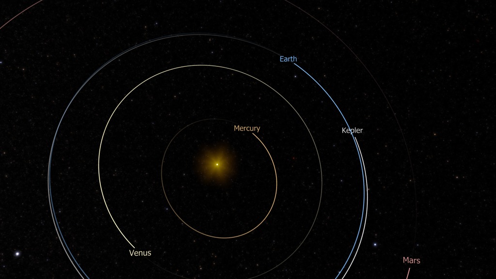 Beginning with a view from above the inner solar system that shows Kepler's orbit, the camera flies to Kepler and then looks along the Kepler telescope's line of sight. Zooming into the Kepler field reveals Neptune and some of its moons.