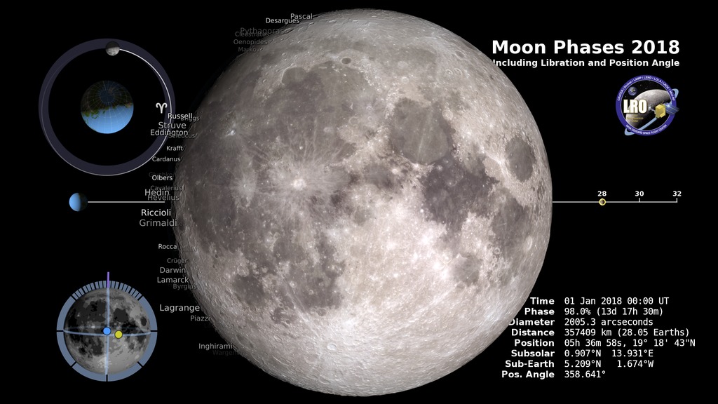 The phase and libration of the Moon for 2018, at hourly intervals. Includes supplemental graphics that display the Moon's orbit, subsolar and sub-Earth points, and the Moon's distance from Earth at true scale. Craters near the terminator are labeled.