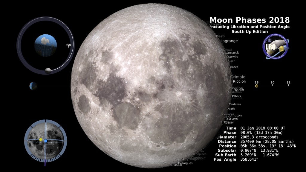 The phase and libration of the Moon for 2018, at hourly intervals. Includes supplemental graphics that display the Moon's orbit, subsolar and sub-Earth points, and the Moon's distance from Earth at true scale. Craters near the terminator are labeled.