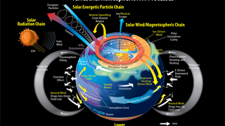 Link to Recent Story entitled: Terrestrial Atmosphere ITM (Ionosphere, Thermosphere, Mesosphere) Processes