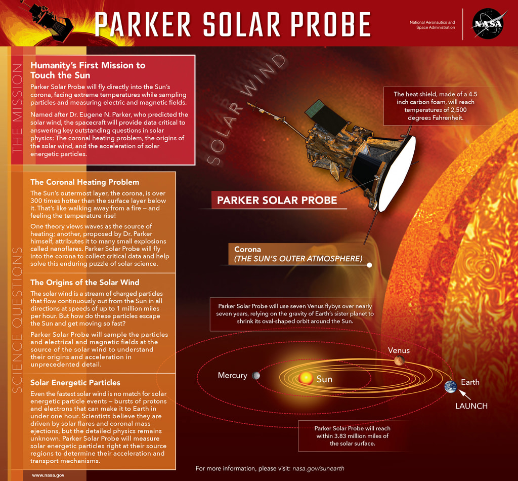 Specifications on the Parker Solar Probe  mission and its science questions.