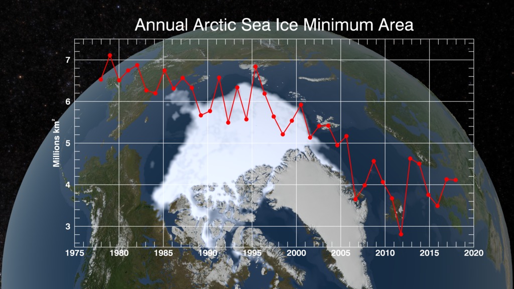 Preview Image for Annual Arctic Sea Ice Minimum 1979-2018 with Area Graph