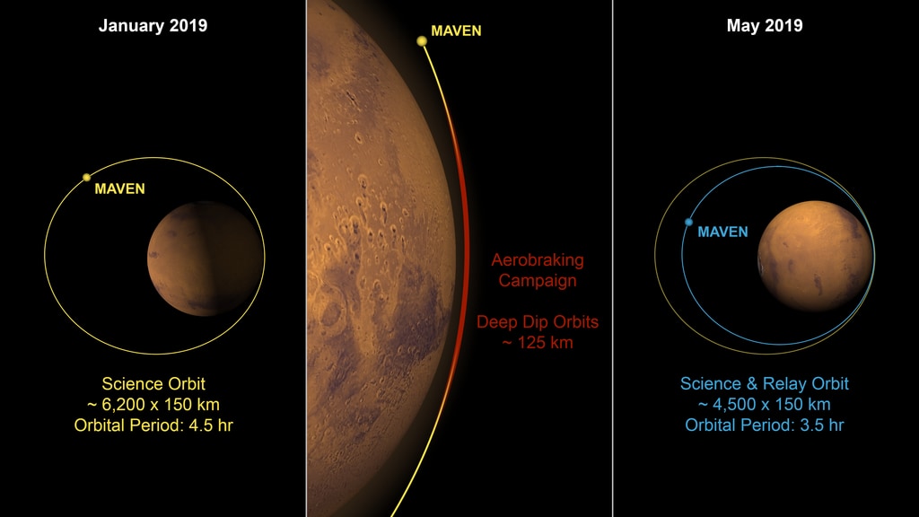 Aerobraking plan for MAVEN.  (left) Current MAVEN orbit around Mars — 6200-km highest altitude, and an orbit period of ~4.5 hours.  (center) Aerobraking process — MAVEN performs a series of “deep dip” orbits approaching to within ~125 km of Mars at lowest altitude, causing drag from the atmosphere slow down the spacecraft.  Over roughly three-hundred and sixty orbits spanning about two months, this slowing reduces the spacecraft’s highest altitude to ~4500 km and its orbit period to ~3.5 hours.  (right) Post-aerobraking orbit, with reduced altitude and shorter orbit period.
