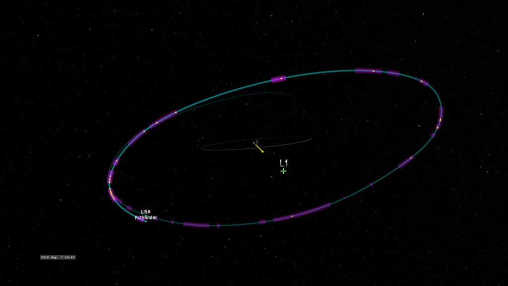 Trajectory of the LISA Pathfinder mission from Earth orbit to its L1 halo orbit including impacts with inner solar system dust (yellow points) and time windows along the orbit when this capability is enabled (purple).  With labels.