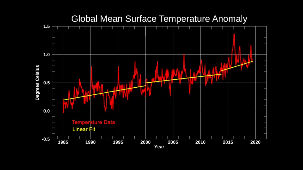 A plotted view of global mean surface temperature anomaly, or deviation from the long-term mean, since 1985.