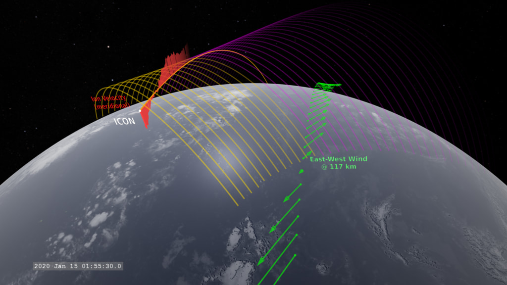 Visualization of ICON in Earth orbit, camera ahead of the spacecraft looking back on spacecraft and limb of Earth.  Magenta curves are lines of Earth's geomagnetic field.  Field-of-view (FOV) of MIGHTI imagers (green frustums) and the longitudinal wind vectors (green arrows) it measures are shown.  MIGHTI imagers FOV eventually fades out.  Vertical plasma speed (red arrows) is measured at the spacecraft.  Magnetic field lines turn yellow as measurements of winds by MIGHT provide a connection to influence the plasma velocity measured at the spacecraft, redirecting the plasma flow from upward to downward.