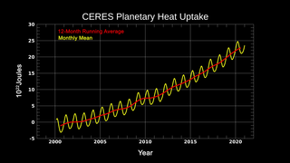 Link to Recent Story entitled: CERES Radiation Balance (Planetary Heat Uptake 2021 Update)
