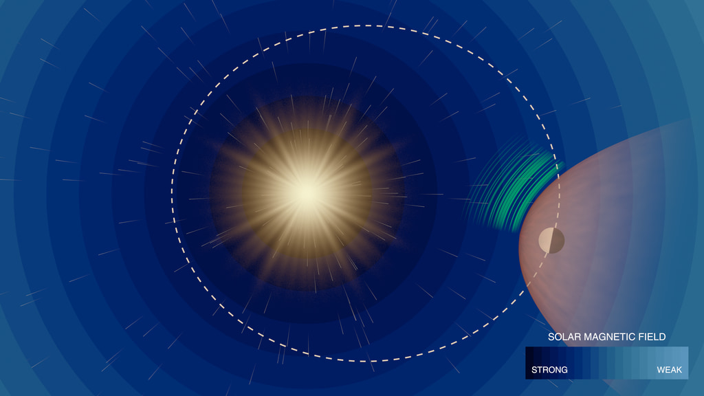 Mercury (black and white circle; black indicating the nightside) orbits the Sun. The Sun’s magnetic field is rendered in the gradient blue background, where dark blue (close to the Sun) indicates the strongest magnetic field and light blue (far from the Sun) indicates weakest. Mercury’s orbit is shown with a dotted white line. Mercury’s magnetosphere, the region of space influenced by the planet’s magnetic field, is rendered as a peach-colored parabola around the planet. The solar wind is modeled as tiny rays escaping from the Sun. As Mercury moves along its orbit, solar wind particles strike the front boundary of its magnetosphere, or foreshock. Some number of solar wind protons rebound from the foreshock, generating low-frequency plasma waves (green curved lines) that issue from the leading edge of Mercury’s foreshock. As Mercury moves along to the portion of its orbit farthest from the Sun, the rate of ULF waves increases. This far away portion is where the solar magnetic field is weakest.