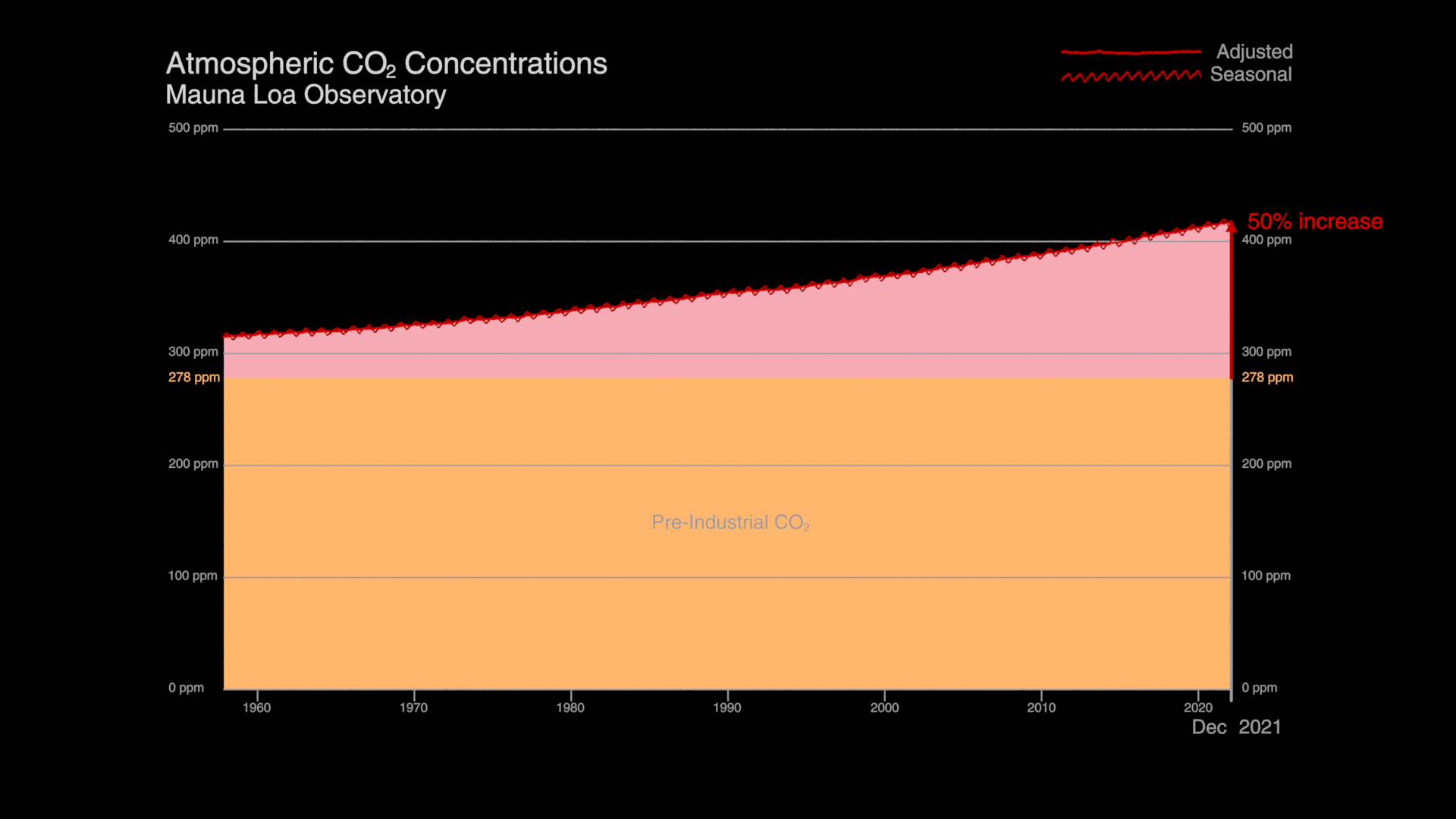 Timeplot of increase of atmospheric Carbon Dioxide (CO2) concentrations relative to the pre-industrial CO2 long-term mean value of 278ppm. During 2021, atmospheric CO2 concentrations reached a record-level increase of 50% relative to pre-industrial CO2 levels. This version is created with a dark background.