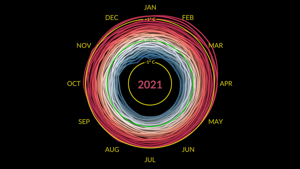 The GISTEMP climate spiral 1880-2021. This version is in Celsius, see below for an alternate version in Fahrenheit.