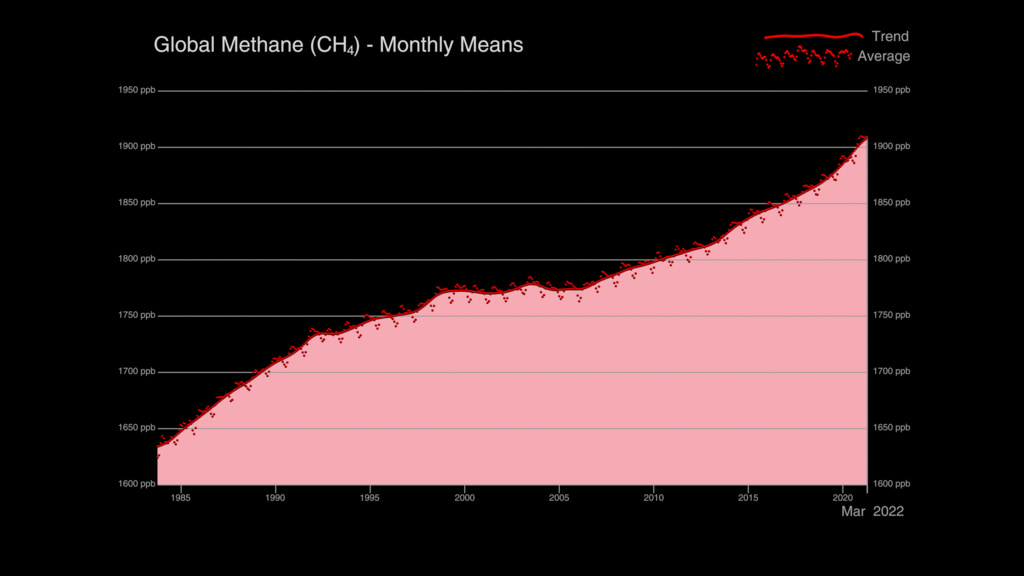 Timeplot of global atmospheric methane (CH4) showing the full NOAA record (September 1983-March 2022). This version is created with a dark background.
