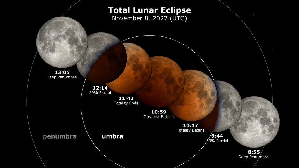 Universal Time (UTC). The Moon moves right to left, passing through the penumbra and umbra, leaving in its wake an eclipse diagram with the times at various stages of the eclipse.