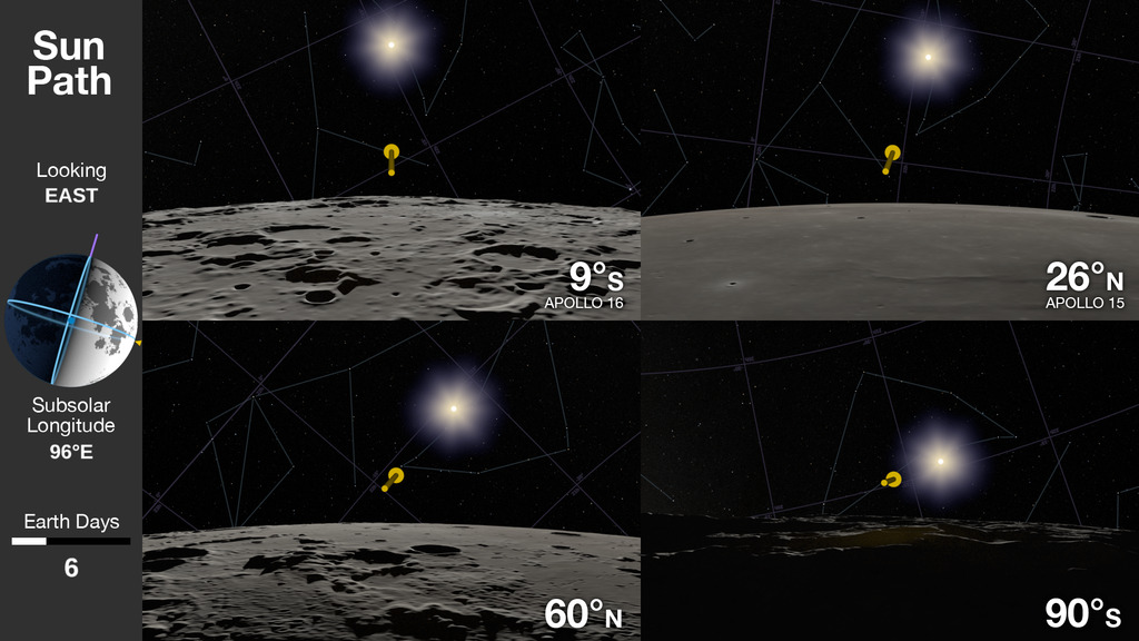 The path of the Sun in the lunar sky is shown at four latitudes, including the South Pole. An arrow points toward the Sun. Annotations include the subsolar longitude and the elapsed time in Earth days.
