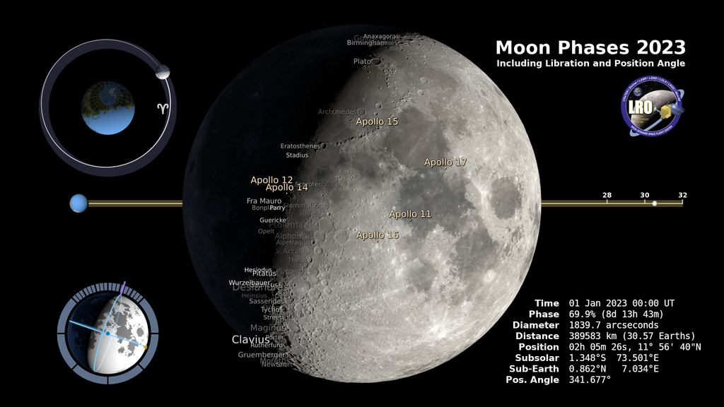 The phase and libration of the Moon for 2023, at hourly intervals. Includes supplemental graphics that display the Moon's orbit, subsolar and sub-Earth points, and the Moon's distance from Earth at true scale. Craters near the terminator are labeled, as are Apollo landing sites and maria and other albedo features in sunlight.
