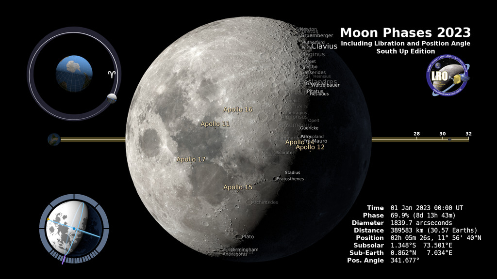 The phase and libration of the Moon for 2023, at hourly intervals. Includes supplemental graphics that display the Moon's orbit, subsolar and sub-Earth points, and the Moon's distance from Earth at true scale. Craters near the terminator are labeled, as are Apollo landing sites and maria and other albedo features in sunlight.