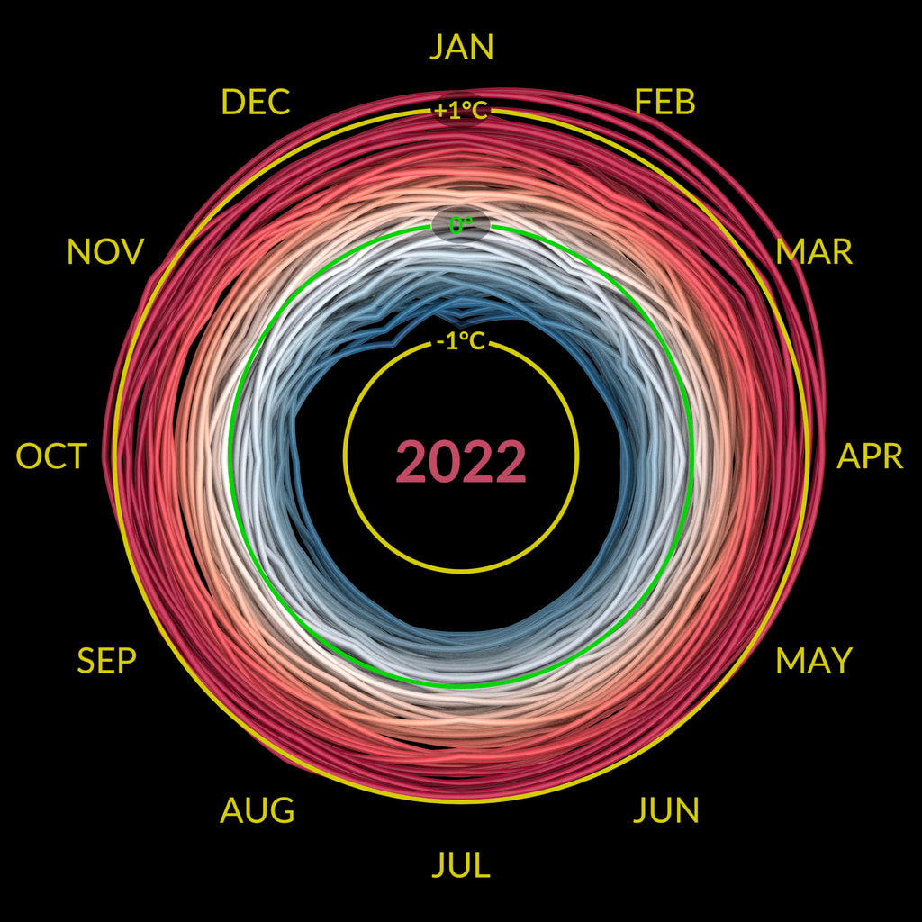 The NASA climate spiral 1880-2022. This version is in Celsius; see below for an alternate version in Fahrenheit. Both a 30 fps, 60 second duration video and 60 fps, 30 second duration video are available.