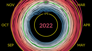 The NASA climate spiral 1880-2022. This version is in Celsius; see below for an alternate version in Fahrenheit. Both a 30 fps, 60 second duration video and 60 fps, 30 second duration video are available.