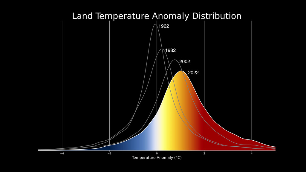 The change in the distribution of land temperature anomalies over the years 1962 to 2022. This version is in Celsius, a Fahrenheit version is also available.