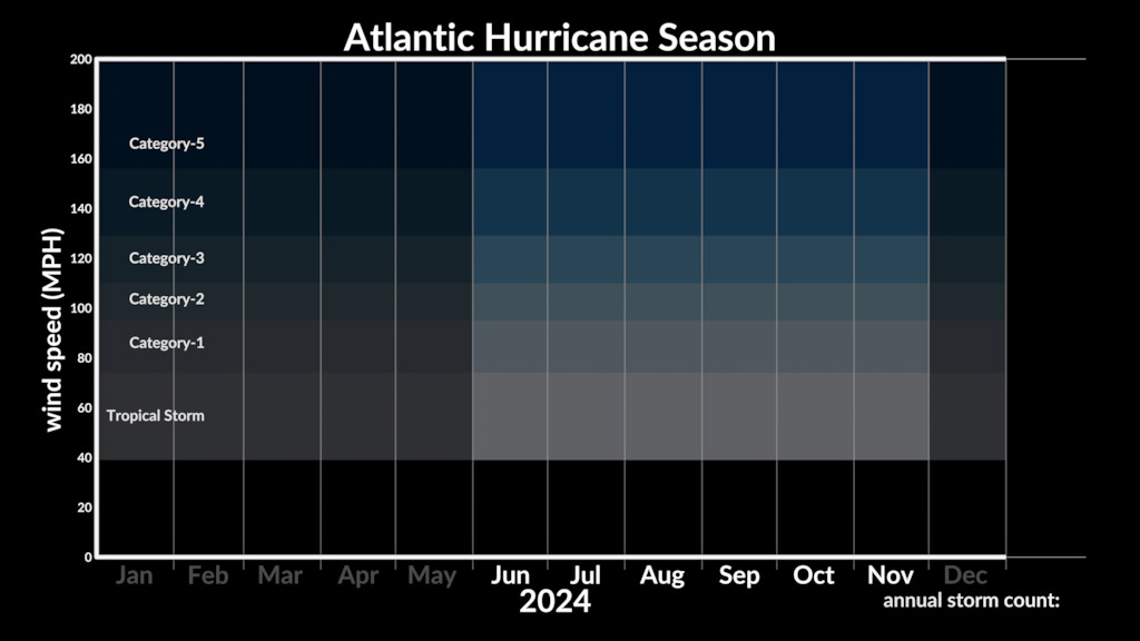 Atlantic Hurricane season plot of time vs. wind speed.  This version shows:   •  January through December   • each year separately