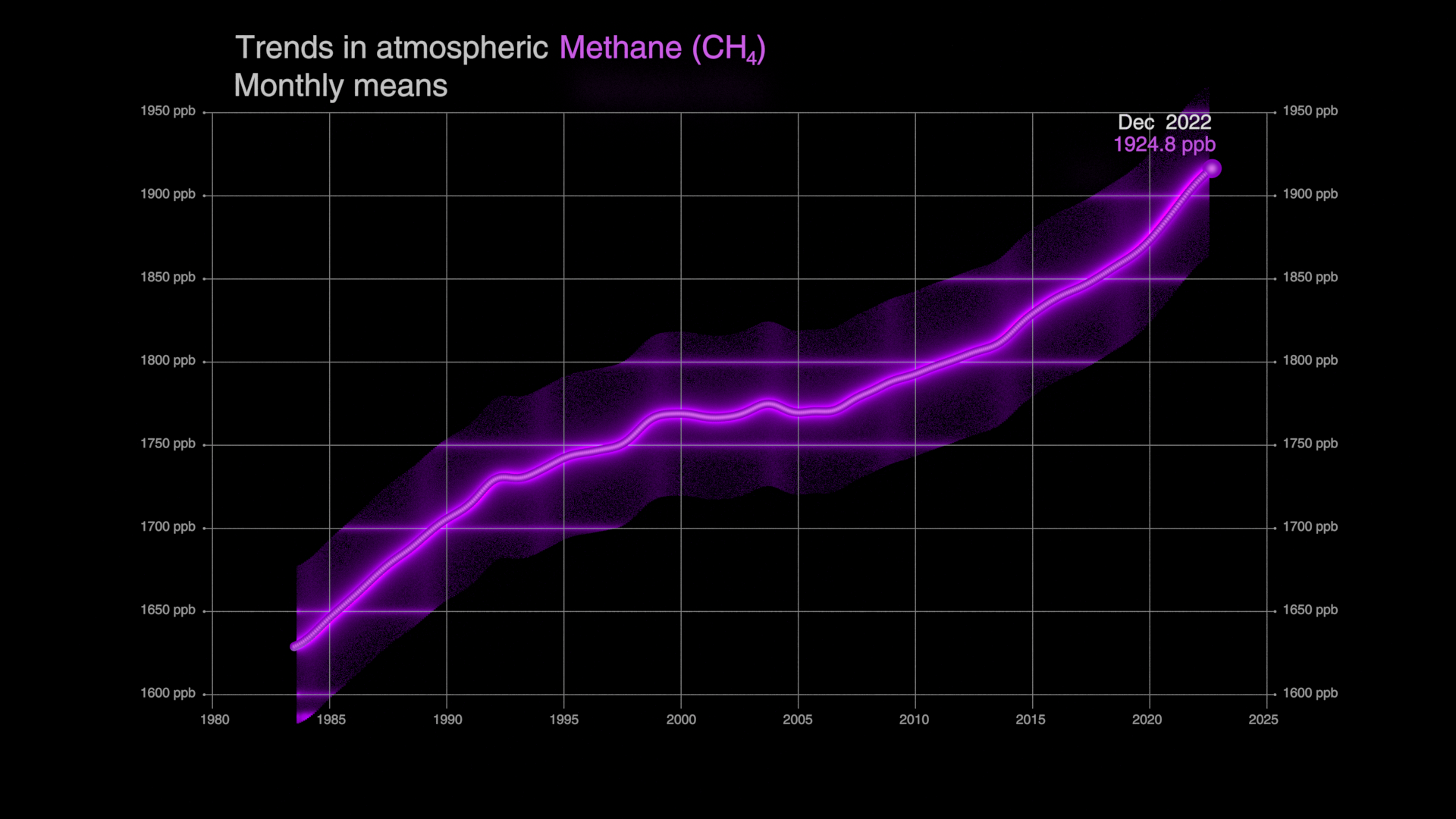Global trends in atmospheric Methane (CH₄) for the period July 1983-December 2022.