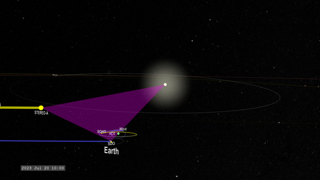 A view of the orbit of STEREO-A relative to Earth from mid-June 2023 to mid-October 2023, as it passes Earth. The camera is anchored on the Earth-Sun line so Earth and the Sun appear fixed while the distant stars appear to move around the camera. This movie starts with a wide view of the inner solar system with STEREO-A and Earth marked. The camera then zooms in to a closer view of Earth showing Solar Dynamics Observatory (SDO) orbiting Earth, the heliophysics missions orbiting the L1 Lagrange Point (the green cross), and the orbit of the Moon.