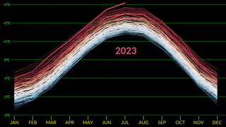 Link to Recent Story entitled: July 2023 Record High Global Temperatures