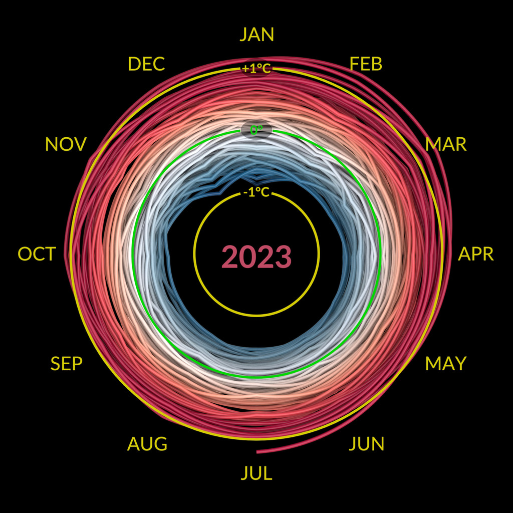 Climate Spiral showing monthly temperature anomalies 1880 through July 2023 (over the baseline period 1951-1980). This version is in Celsius, a version in Fahrenheit is also available.